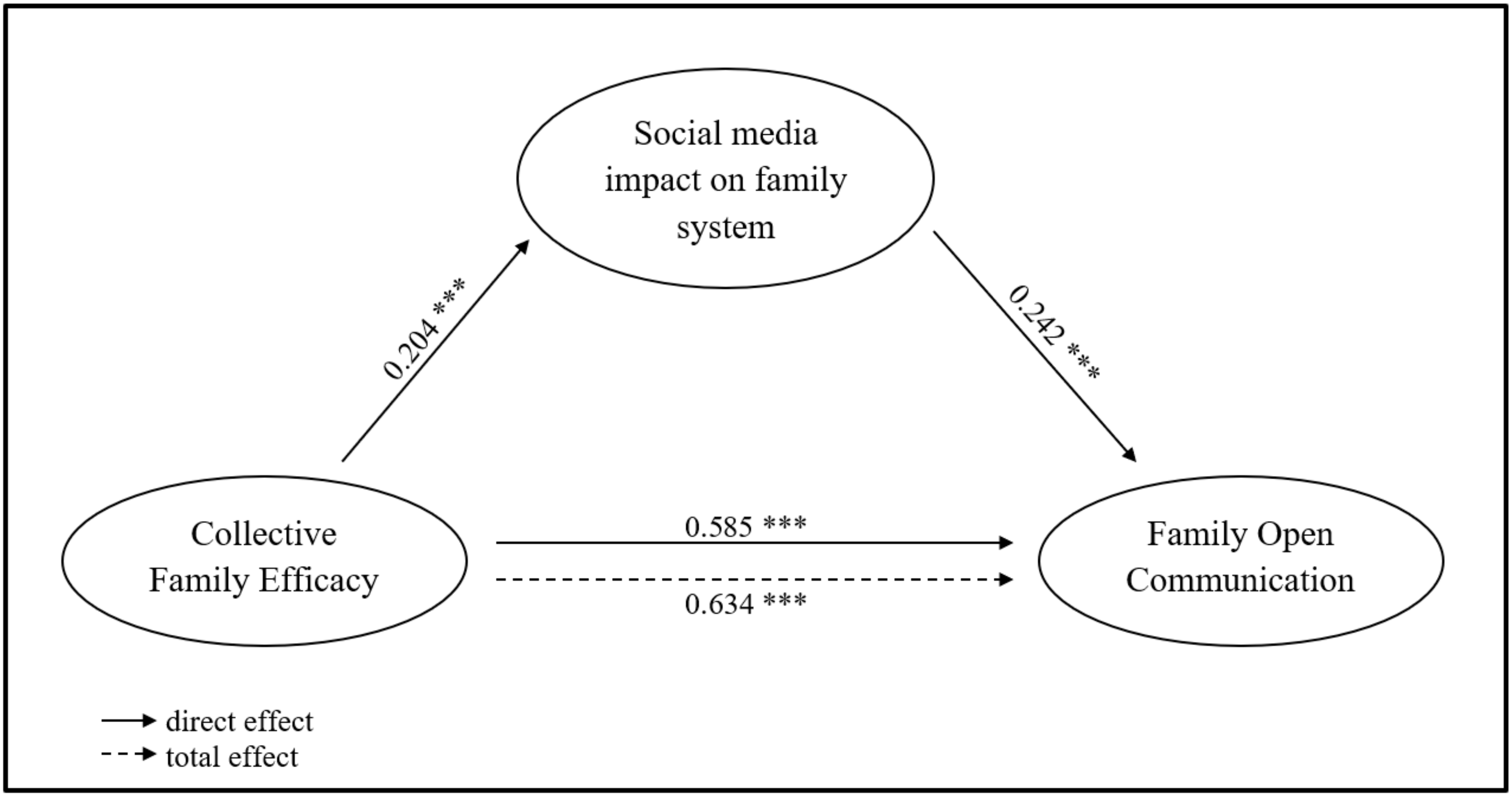 Family and Social Impact